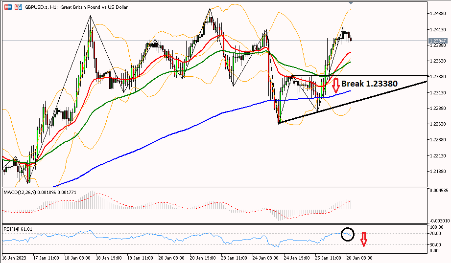 GBPUSD 26 Januari 2023